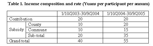 /projets/china/rural/selectedschemes/xiaoshan/financing